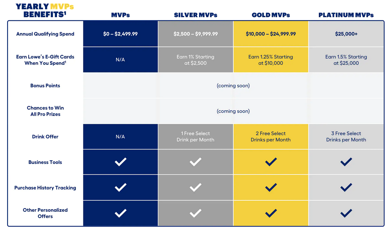 Lowe's 4 Pros MVP Discount Chart - eGift Card Rebate